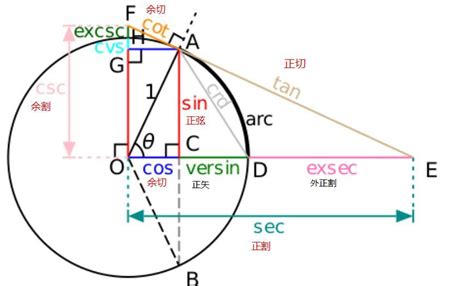 正玄余玄|正弦、余弦和正切的图